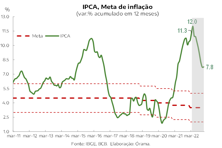 IPCA, Meta de Inflação acumulado em 12 meses