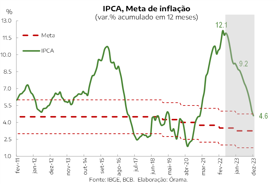 IPCA, Meta de Inflação
