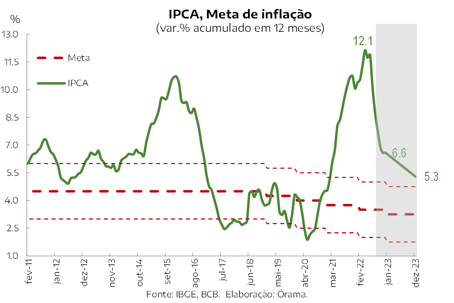 Gráfico de projeção do IPCA vs. meta