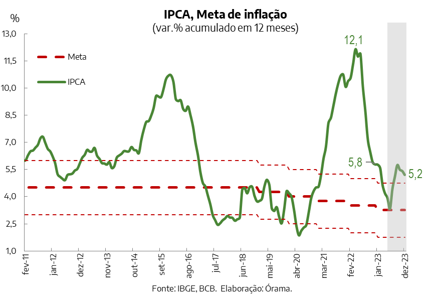 Gráfico projeção e histórico IPCA (inflação).